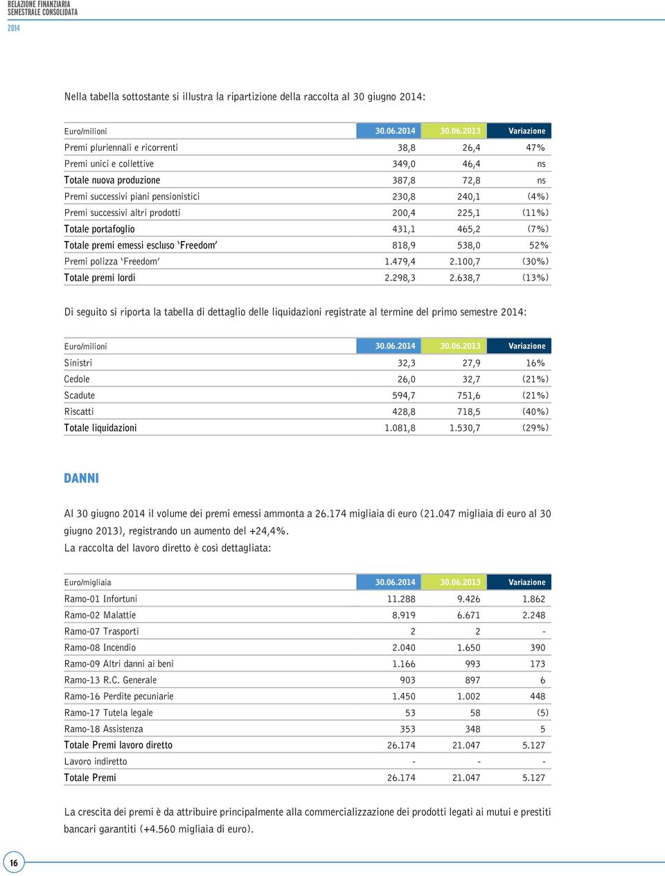 2013 Variazione Premi pluriennali e ricorrenti 38,8 26,4 47% Premi unici e collettive 349,0 46,4 ns Totale nuova produzione 387,8 72,8 ns Premi successivi piani pensionistici 230,8 240,1 (4%) Premi