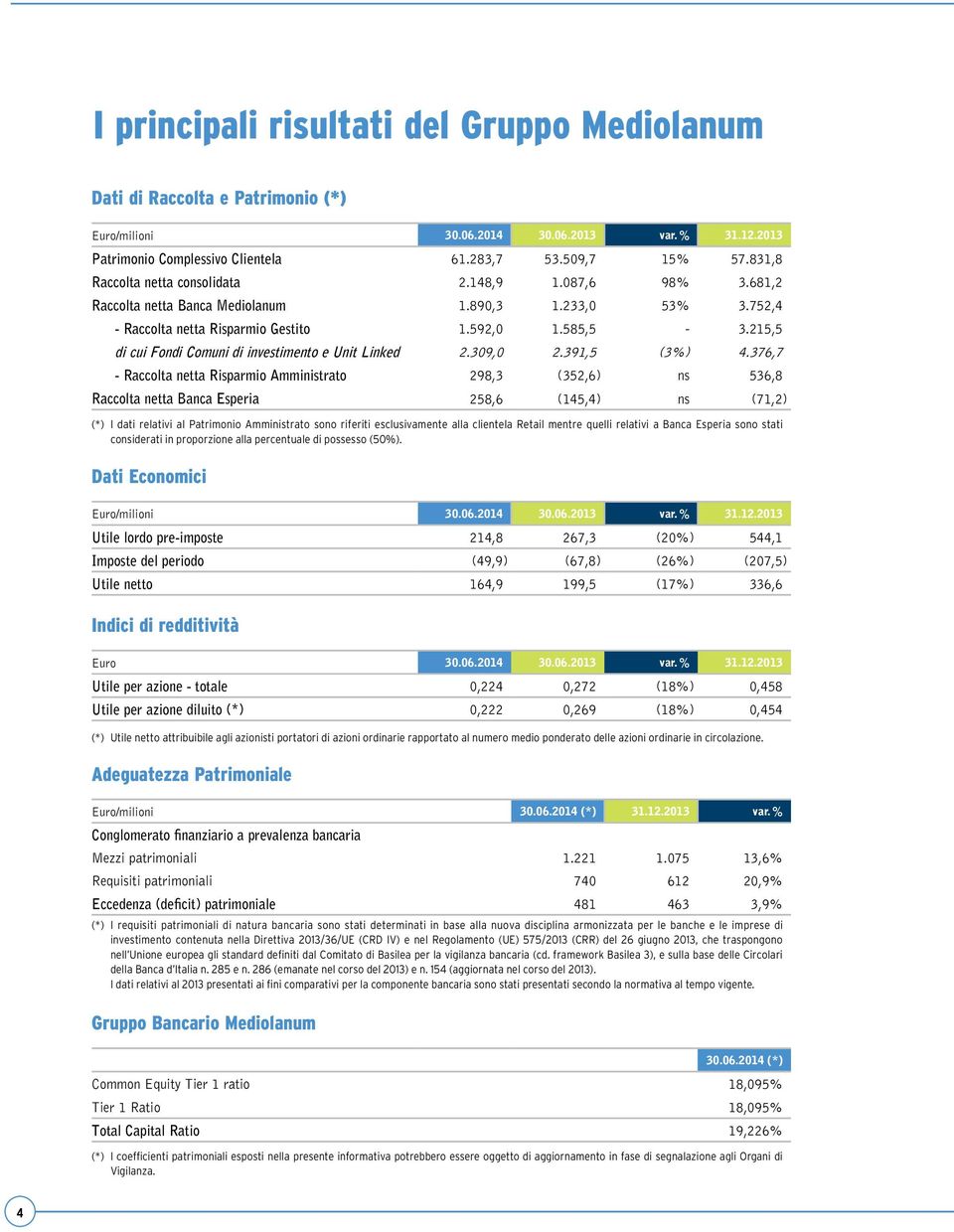 215,5 di cui Fondi Comuni di investimento e Unit Linked 2.309,0 2.391,5 (3%) 4.