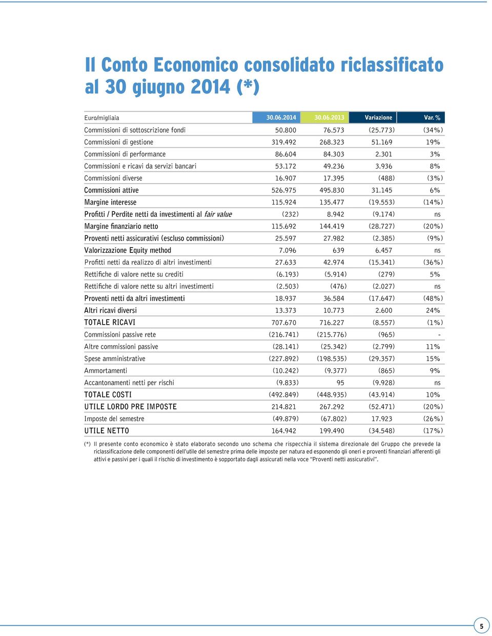 907 17.395 (488) (3%) Commissioni attive 526.975 495.830 31.145 6% Margine interesse 115.924 135.477 (19.553) (14%) Profitti / Perdite netti da investimenti al fair value (232) 8.942 (9.