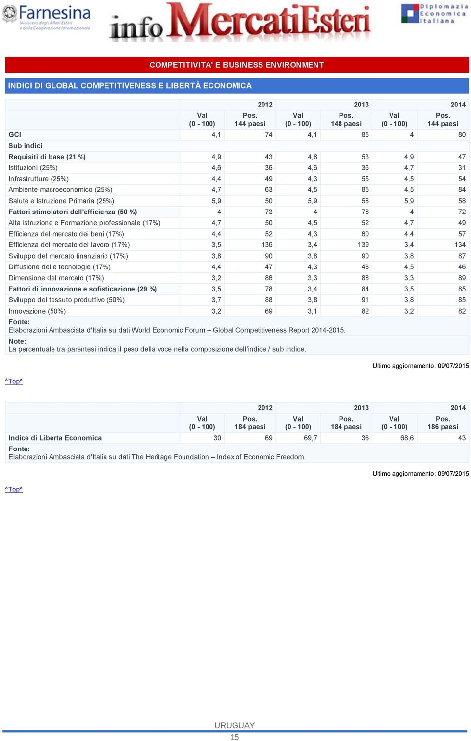 (25%) 4,7 63 4,5 85 4,5 84 Salute e Istruzione Primaria (25%) 5,9 50 5,9 58 5,9 58 Fattori stimolatori dell'efficienza (50 %) 4 73 4 78 4 72 Alta Istruzione e Formazione professionale (17%) 4,7 50