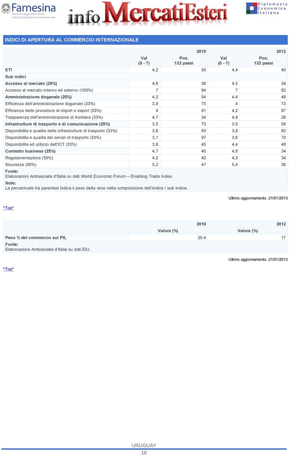 dell'amministrazione doganale (33%) 3,8 75 4 73 Efficienza delle procedure di import e export (33%) 4 91 4,2 87 Trasparenza dell'amministrazione di frontiera (33%) 4,7 34 4,9 28 Infrastrutture di