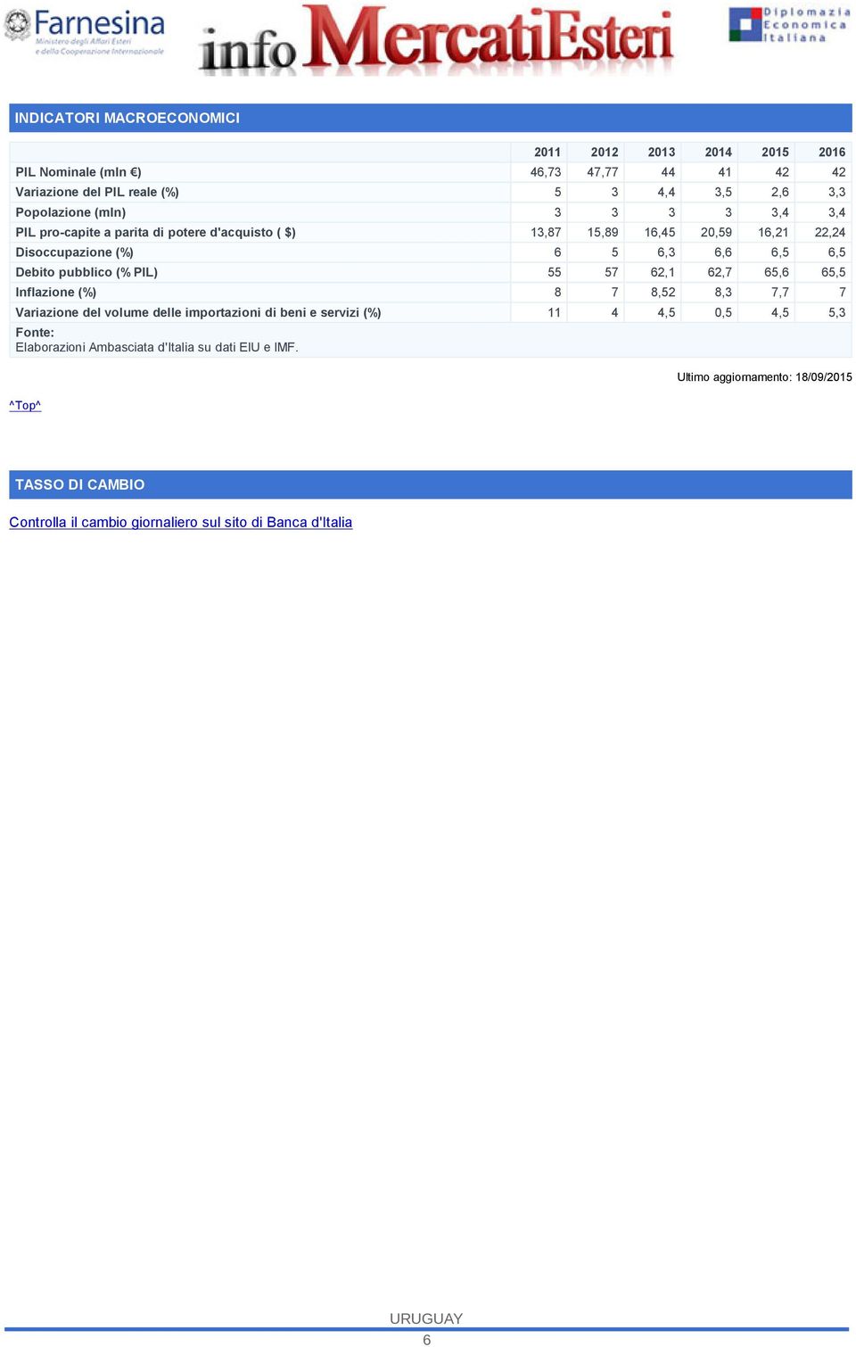 pubblico (% PIL) 55 57 62,1 62,7 65,6 65,5 Inflazione (%) 8 7 8,52 8,3 7,7 7 Variazione del volume delle importazioni di beni e servizi (%) 11 4 4,5 0,5 4,5 5,3