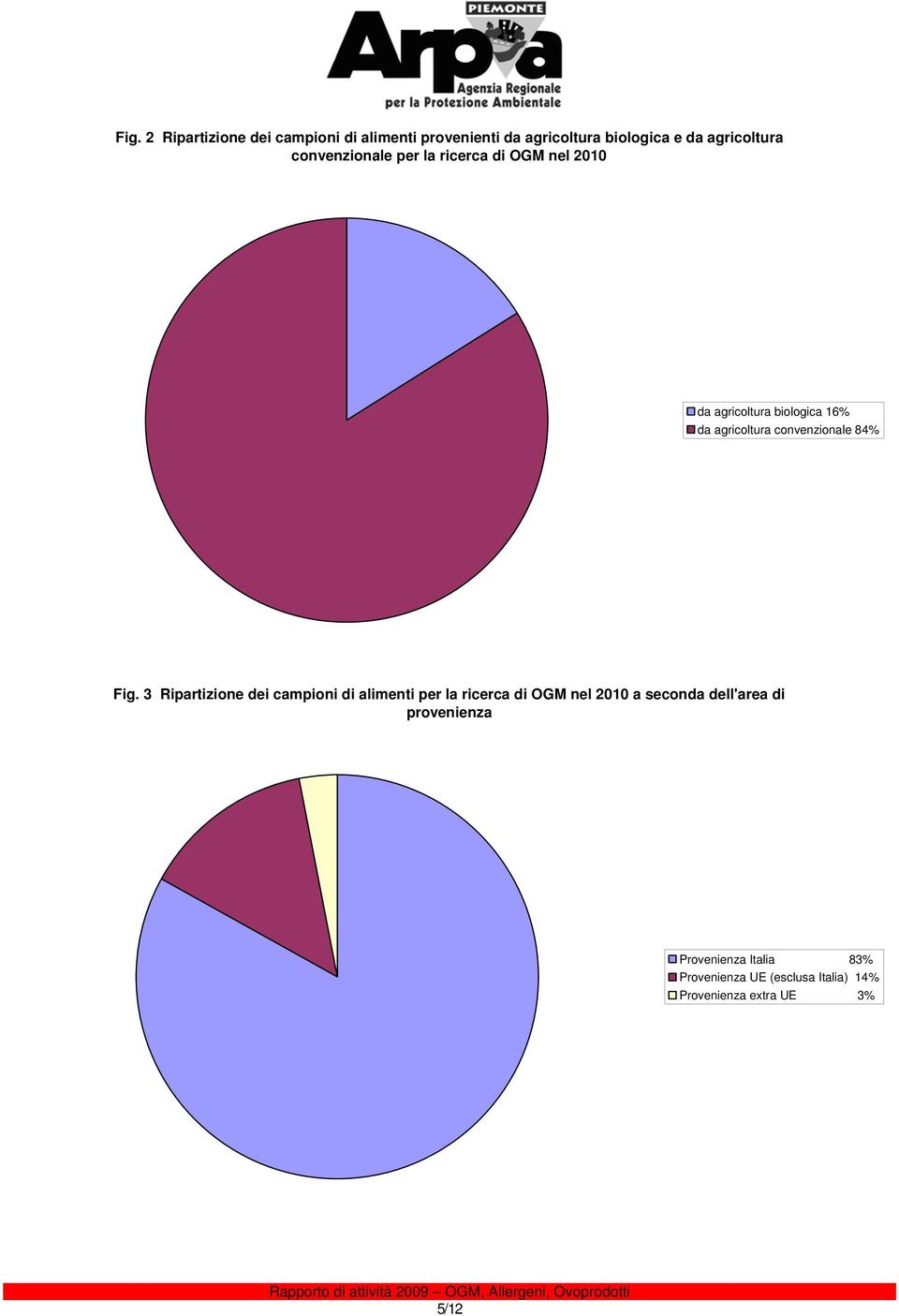 convenzionale 84% Fig.