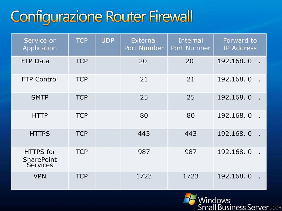 168. 0. HTTP TCP 80 80 192.168. 0. HTTPS TCP 443 443 192.168. 0. HTTPS for SharePoint Services TCP 987 987 192.