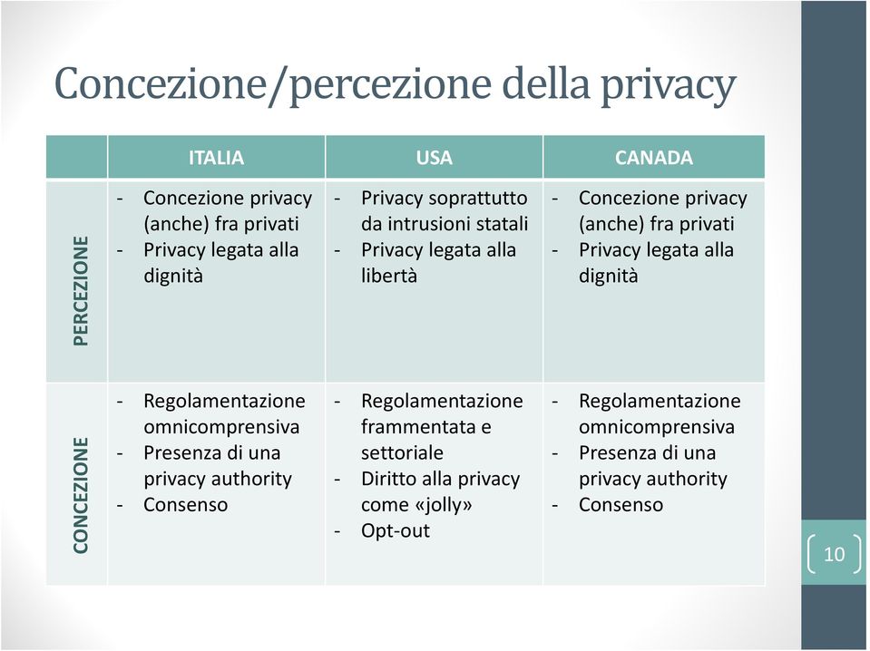 statali - Privacy legata alla libertà - Regolamentazione frammentata e settoriale - Diritto alla privacy come «jolly» - Opt-out -