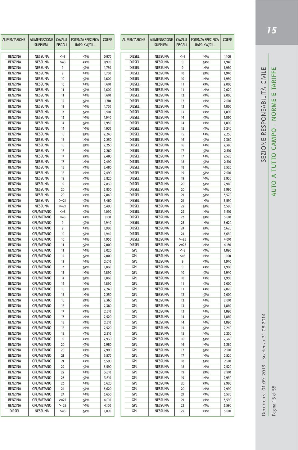 BENZINA NESSUNA <=8 <4% 0,970 DIESEL NESSUNA <=8 >4% 1,100 BENZINA NESSUNA <=8 >4% 0,970 DIESEL NESSUNA 9 <4% 1,940 BENZINA NESSUNA 9 <4% 1,750 BENZINA NESSUNA 9 >4% 1,760 BENZINA NESSUNA 10 <4%