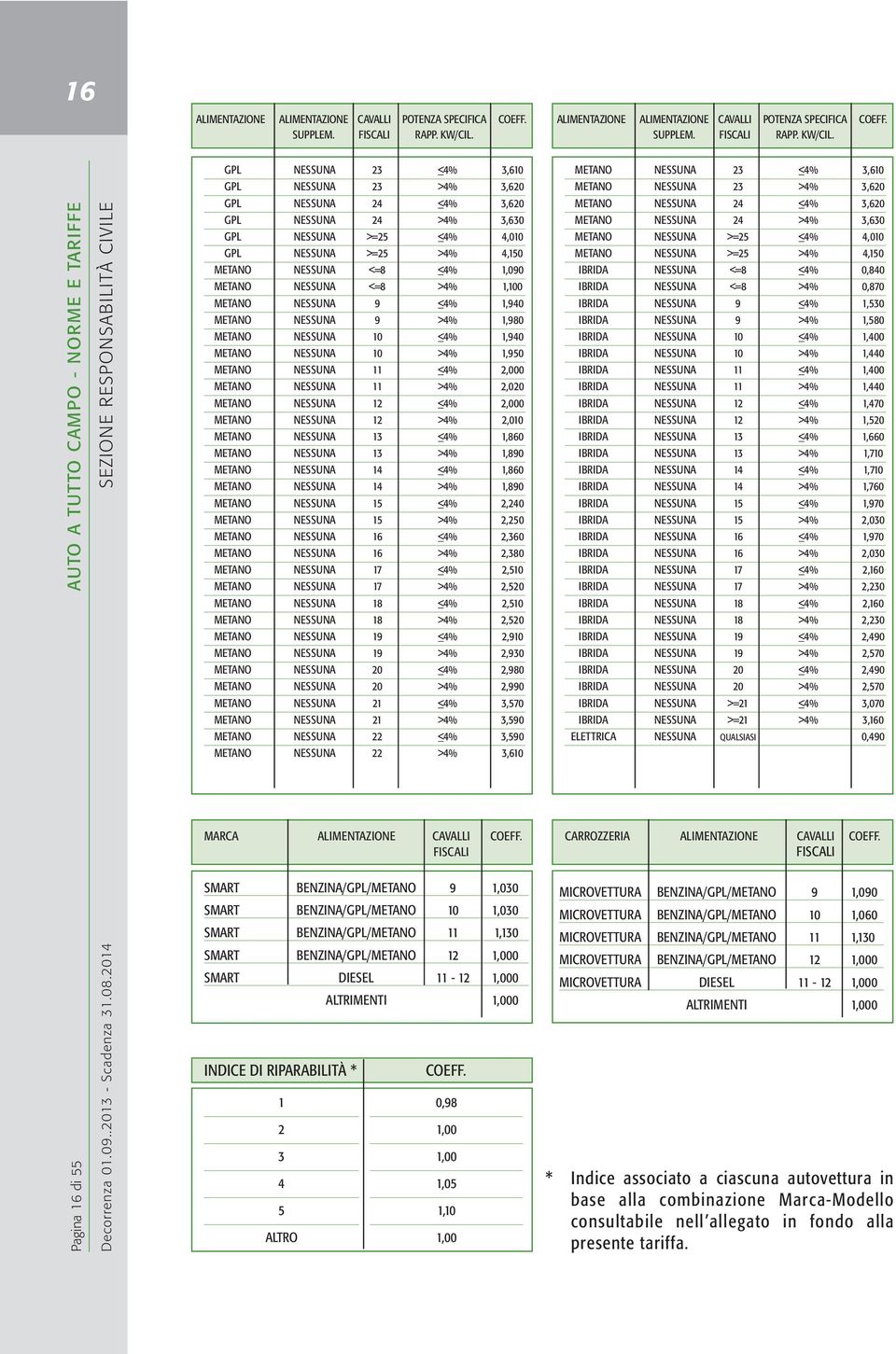 GPL NESSUNA 23 <4% 3,610 METANO NESSUNA 23 <4% 3,610 GPL NESSUNA 23 >4% 3,620 METANO NESSUNA 23 >4% 3,620 Pagina 16 di 55 Decorrenza 01.09..2013 - Scadenza 31.08.