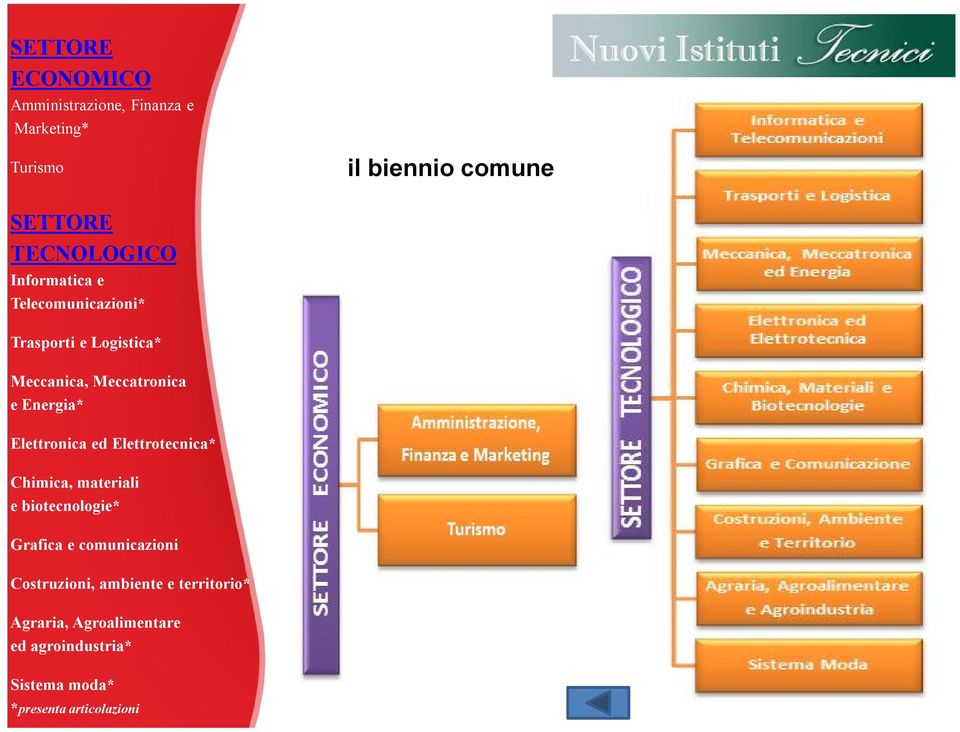 Energia* Elettronica ed Elettrotecnica* Chimica, materiali e biotecnologie* Grafica e comunicazioni