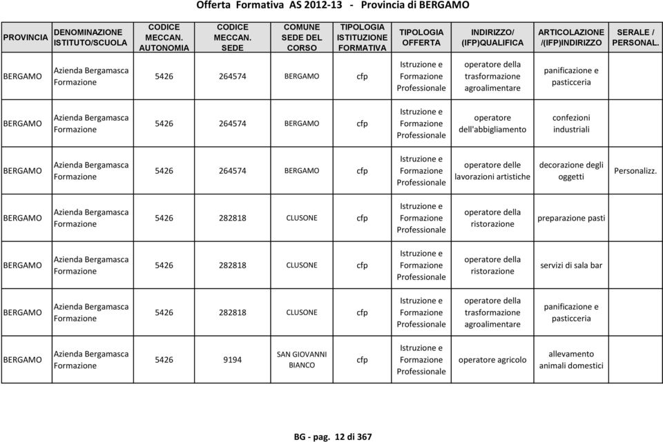 Azienda Bergamasca 5426 282818 CLUSONE cfp e della ristorazione preparazione pasti Azienda Bergamasca 5426 282818 CLUSONE cfp e della ristorazione servizi di sala bar Azienda