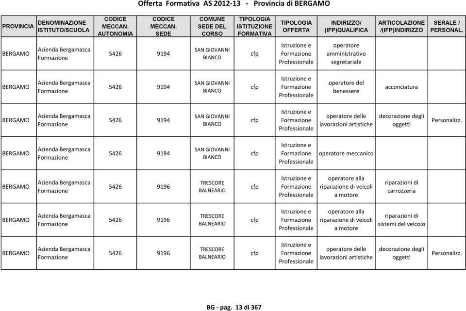 Azienda Bergamasca 5426 9194 SAN GIOVANNI BIANCO cfp e meccanico Azienda Bergamasca 5426 9196 TRESCORE BALNEARIO cfp e alla riparazione di veicoli a motore riparazioni di carrozzeria Azienda