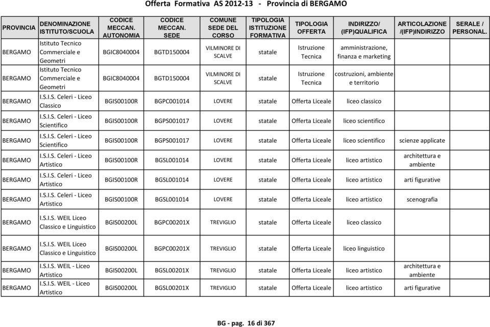 costruzioni, ambiente e territorio BGIS00100R BGPC001014 LOVERE Offerta Liceale liceo classico BGIS00100R BGPS001017 LOVERE Offerta Liceale liceo scientifico BGIS00100R BGPS001017 LOVERE Offerta