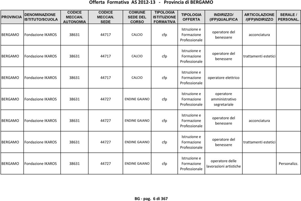 e amministrativo segretariale Fondazione IKAROS 38631 44727 ENDINE GAIANO cfp e del benessere acconciatura Fondazione IKAROS 38631 44727 ENDINE