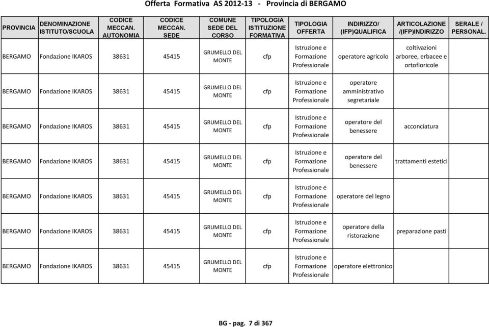 acconciatura Fondazione IKAROS 38631 45415 GRUMELLO DEL MONTE cfp e del benessere trattamenti estetici Fondazione IKAROS 38631 45415 GRUMELLO DEL MONTE cfp e del