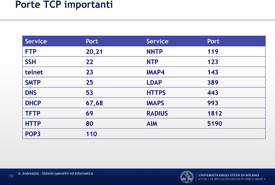 143 STP 25 LDAP 389 DNS 53 HTTPS 443 DHCP 67,68