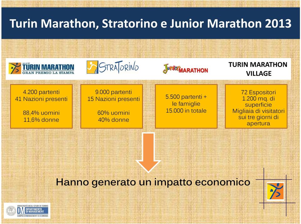 000 partenti 15 Nazioni presenti 60% uomini 40% donne 72 Espositori 5.500 partenti + 1.