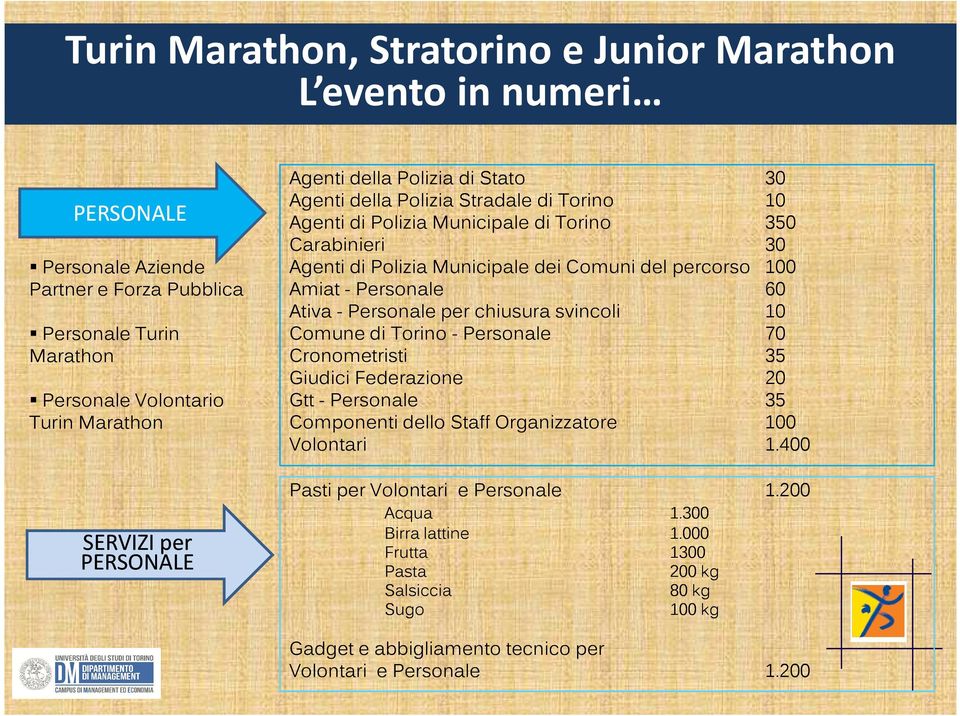 Marathon Cronometristi 35 Giudici Federazione 20 Personale Volontario Gtt- Personale 35 Turin Marathon Componenti dello Staff Organizzatore 100 Volontari 1.