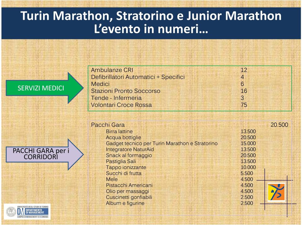 500 Gadget tecnico per Turin Marathon e Stratorino 15.000 Integratore NaturAid 13.500 Snack al formaggio 20.500 Pastiglia Sali 13.