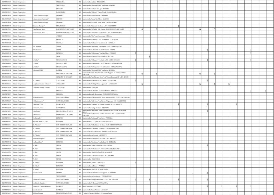 Rossi " Piazza Grande - LAGONEGRO PZMM85401L Istituto Comprensivo " Abate Antonio Racioppi " SPINOSO PZ Scuola Media via Extramurale - SPINOSO PZMM85402N Istituto Comprensivo " Abate Antonio Racioppi