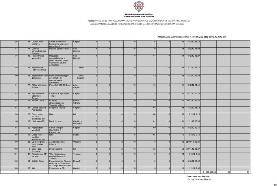 27 Sestu 4 0 4 10 73 10 93 3/12/12 12.10 90 43 Associazione voci dell'anima 91 77 ABEM soc. coop.