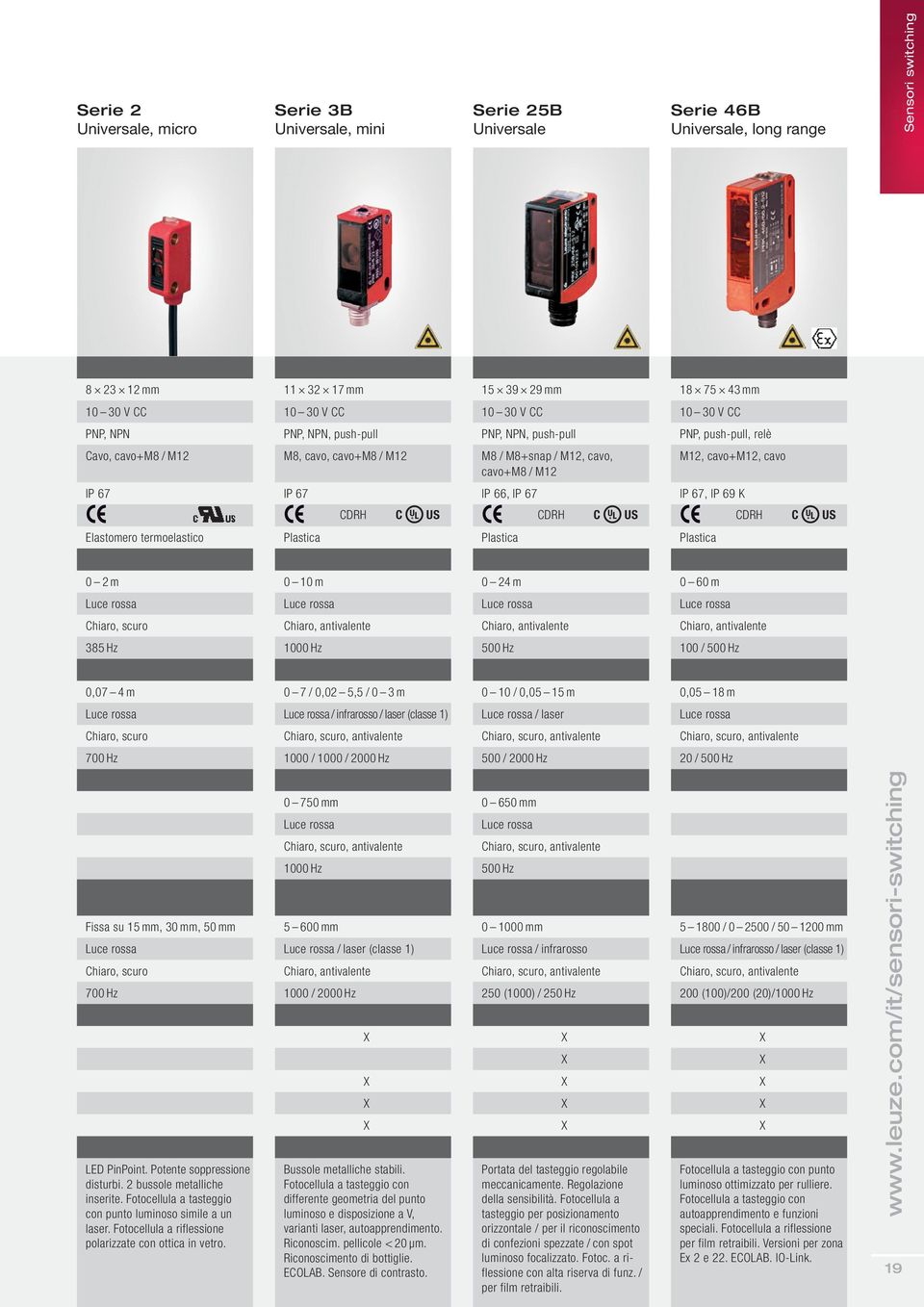 67 IP 66, IP 67 IP 67, IP 69 K CDRH C US CDRH C US CDRH C US Elastomero termoelastico Plastica Plastica Plastica 0 2 m 0 10 m 0 24 m 0 60 m Luce rossa Luce rossa Luce rossa Luce rossa Chiaro, scuro