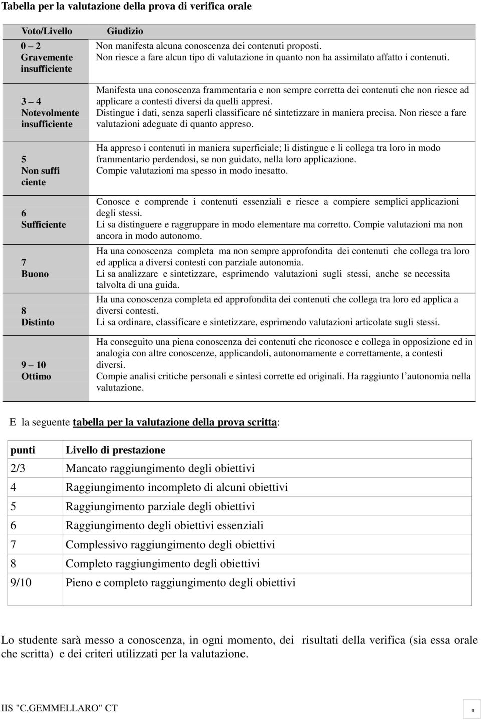 Manifesta una conoscenza frammentaria e non sempre corretta dei contenuti che non riesce ad applicare a contesti diversi da quelli appresi.