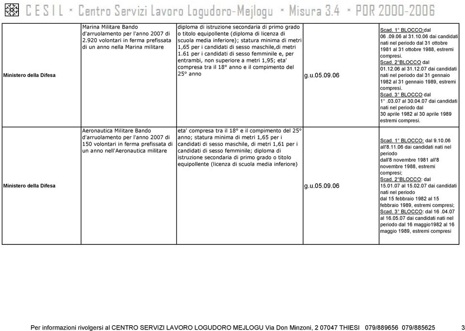 di metri 1,65 per i candidati di sesso maschile,di metri 1.