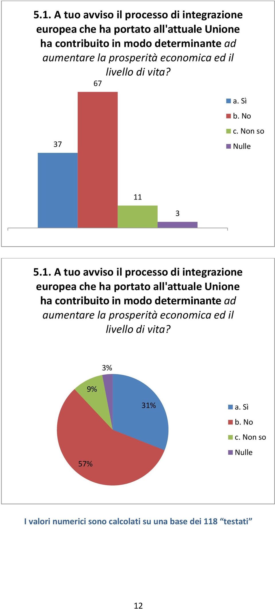 67 37 11 3   9% 3% 57% 31% I valori numerici sono calcolati su una base dei 118 testati 12