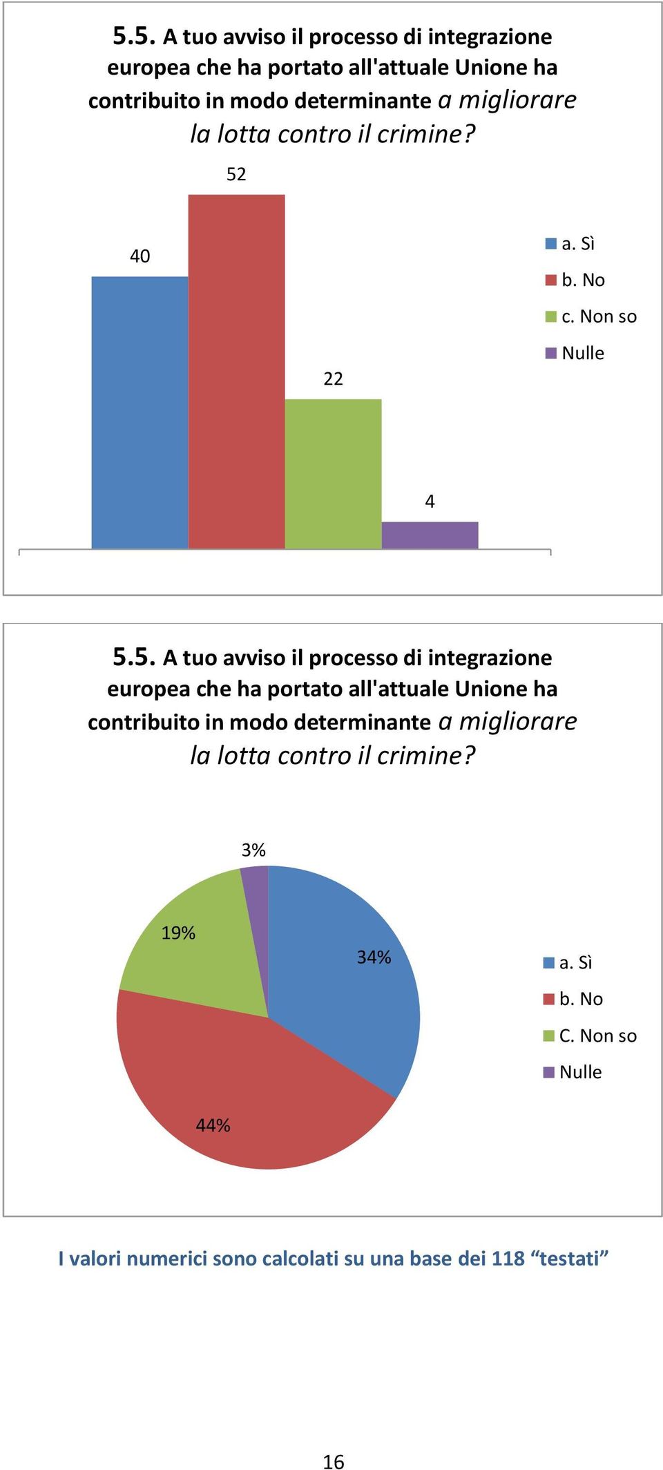 52 40 22 4   3% 19% 34% C. Non so 44% I valori numerici sono calcolati su una base dei 118 testati 16