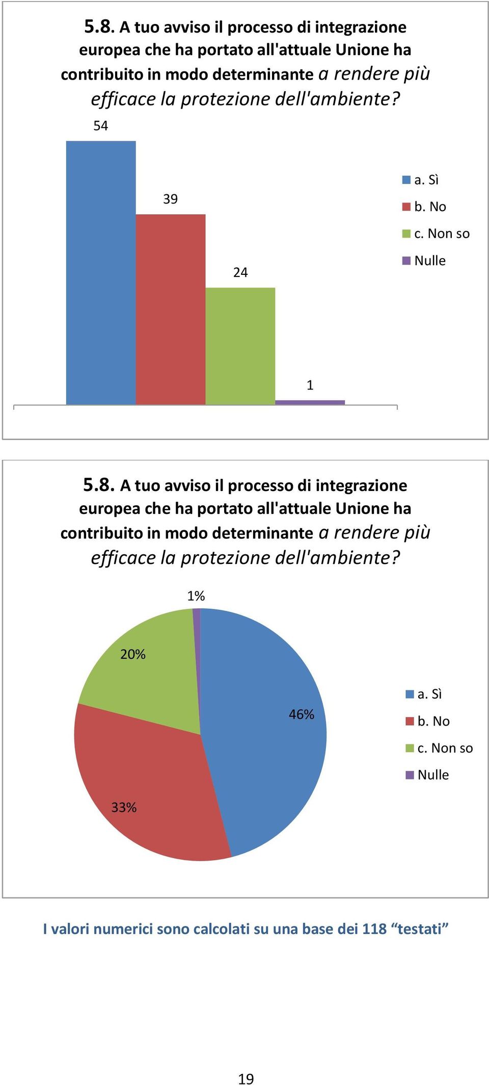 54 39 24 1   1% 20% 46% 33% I valori numerici sono calcolati su una base dei 118 testati 19