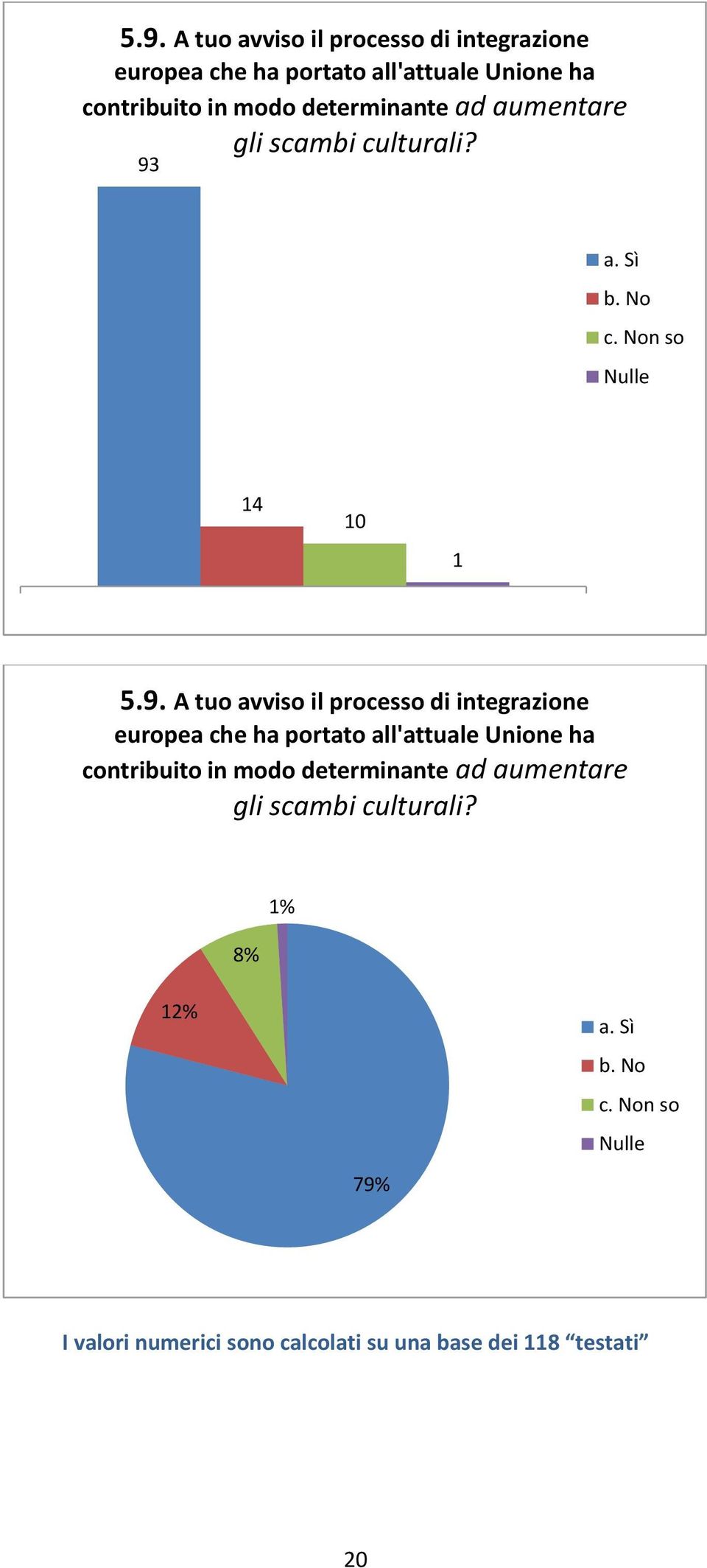 93 14 10 1   8% 1% 12% 79% I valori numerici sono calcolati su una base dei 118 testati 20