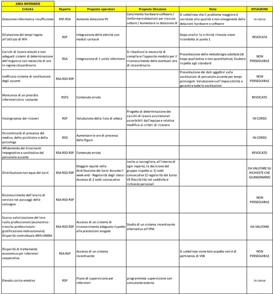 Integrazione delle attività con moduli cartacei Dopo analisi la criticità rilevata viene ricondotta al punto 1 REVOCATA Carichi di lavoro elevati e non adeguati sistemi di determinazione