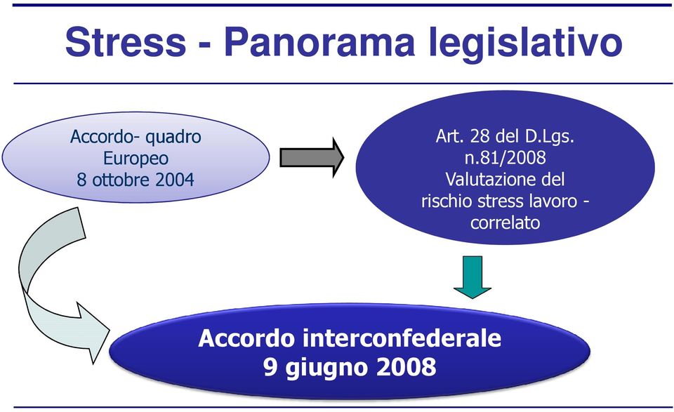 81/2008 Valutazione del rischio stress lavoro