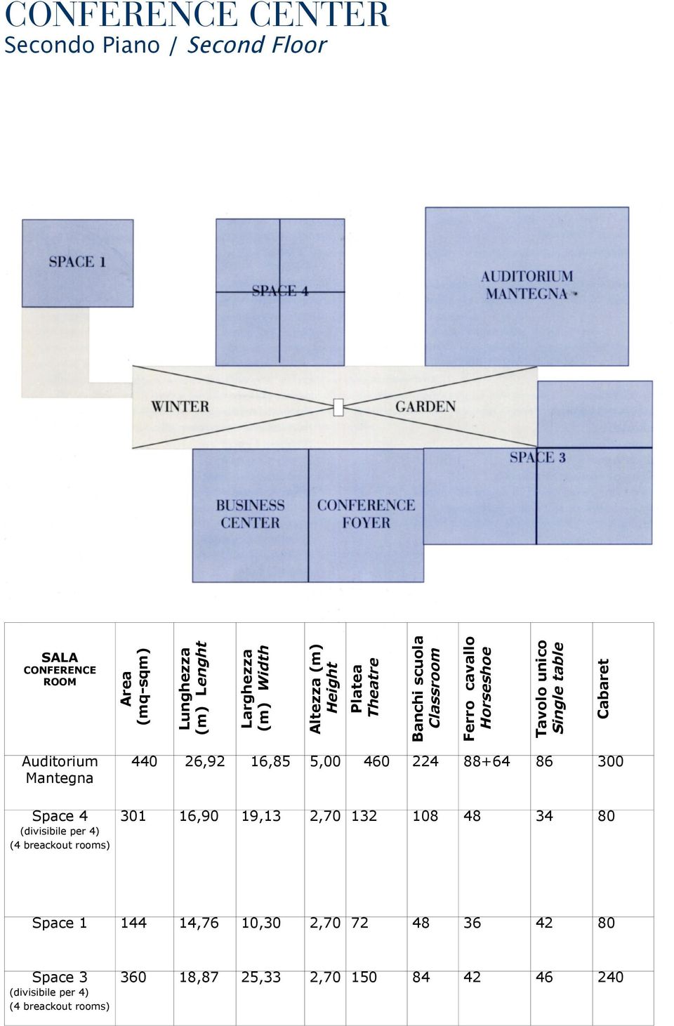 Mantegna Space 4 (divisibile per 4) (4 breackout rooms) 440 26,92 16,85 5,00 460 224 88+64 86 300 301 16,90 19,13 2,70 132 108