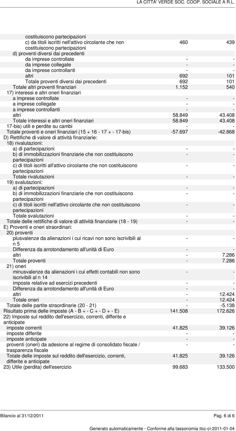 152 540 17) interessi e altri oneri finanziari a imprese controllate - - a imprese collegate - - a imprese controllanti - - altri 58.849 43.