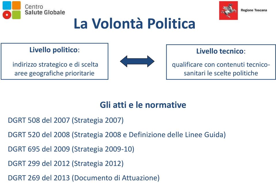 DGRT 508 del 2007 (Strategia 2007) DGRT 520 del 2008 (Strategia 2008 e Definizione delle Linee Guida)