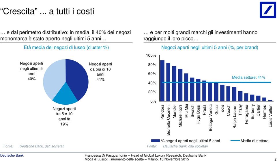 investimenti hanno raggiungo il loro picco Negozi aperti negli ultimi 5 anni (%, per brand) 100% Negozi aperti negli ultimi 5 anni 40% Negozi aperti da più di 10 anni 41% 80% 60% 40% Media