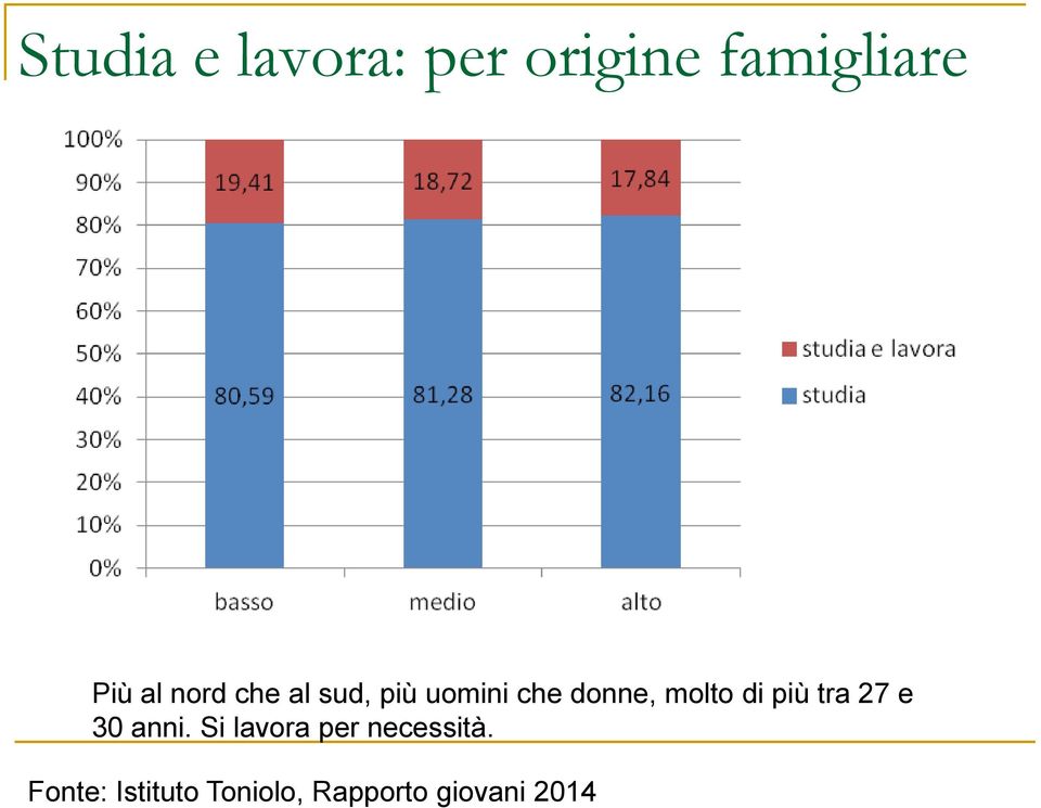 di più tra 27 e 30 anni.