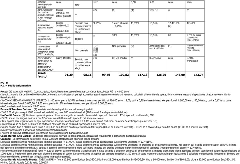 trimestrale di messa a disposizione del fido (CMD) Totale (euro) Polizza infortuni c/c attivir gratuita // Euribor 3m/360+3,00 Attuale 3,88 Euribor 3m/360+10,40 Attuale 11,28 // 0,80% annuale