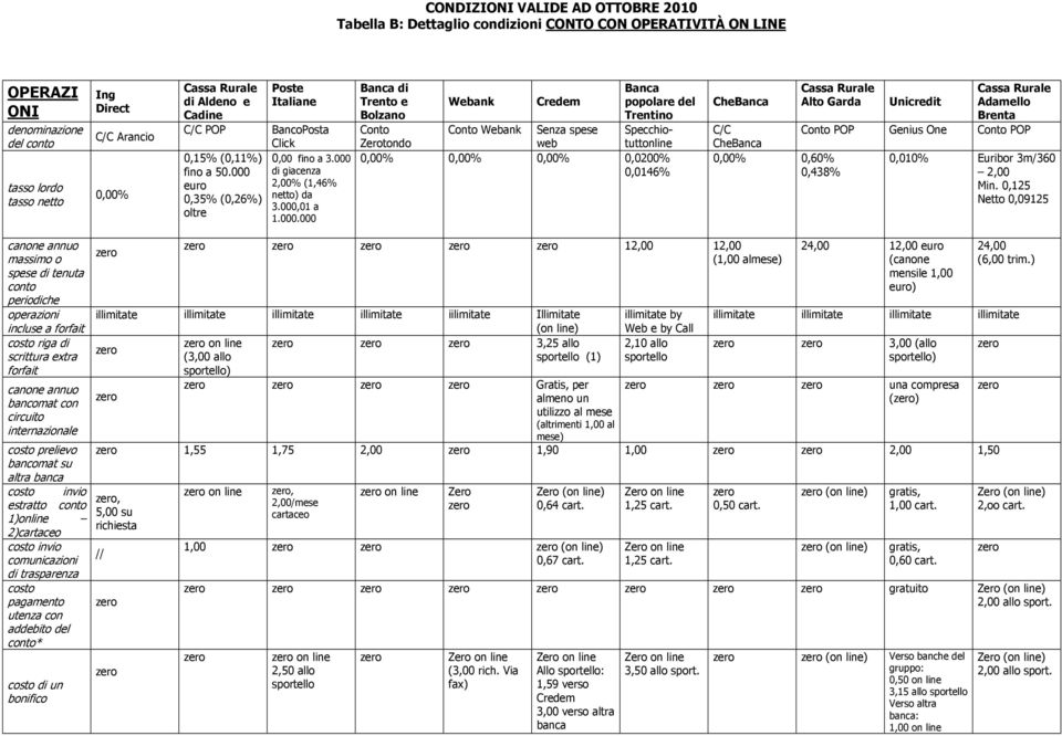 euro 0,35% (0,26%) oltre Poste Italiane BancoPosta Click 0,00 fino a 3.000 