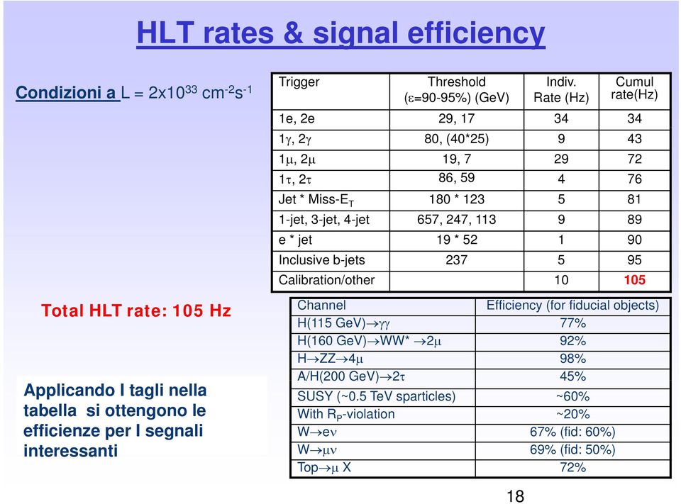 Rate (Hz) Cumul rate(hz) 1e, 2e 29, 17 34 34 1γ, 2γ 80, (40*25) 9 43 1μ, 2μ 19, 7 29 72 1τ, 2τ 86, 59 4 76 Jet * Miss-E T 180 * 123 5 81 1-jet, 3-jet, 4-jet 657, 247, 113 9