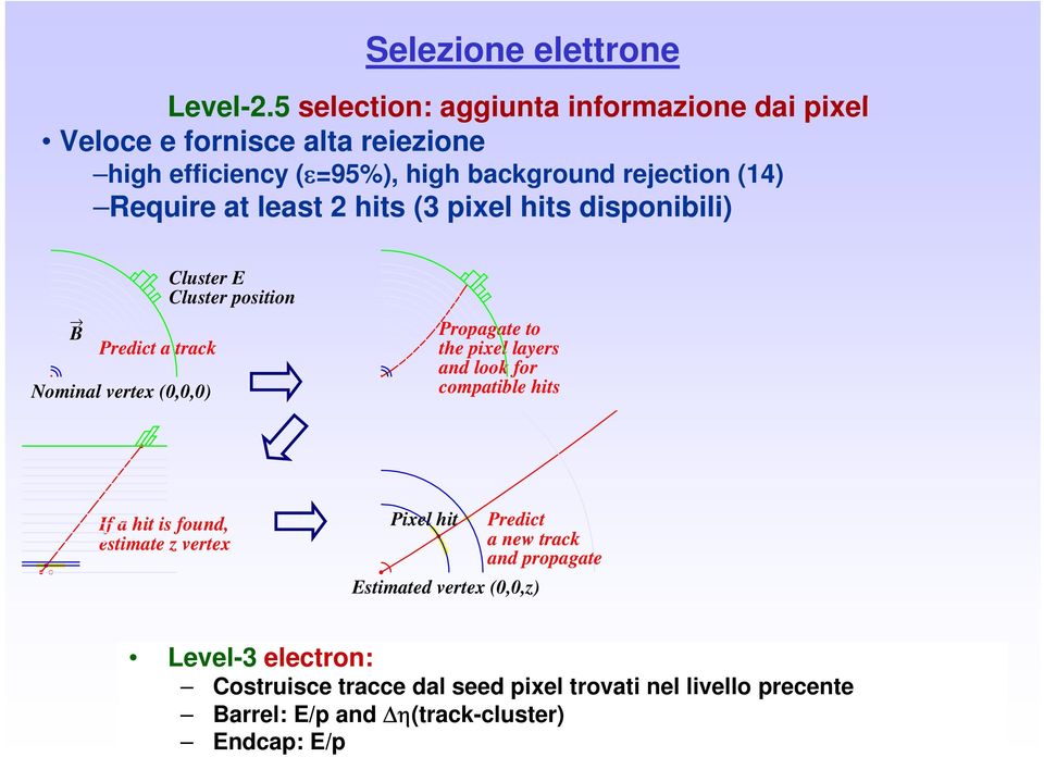 at least 2 hits (3 pixel hits disponibili) B Predict a track Nominal vertex (0,0,0) Cluster E Cluster position Propagate to the pixel layers and