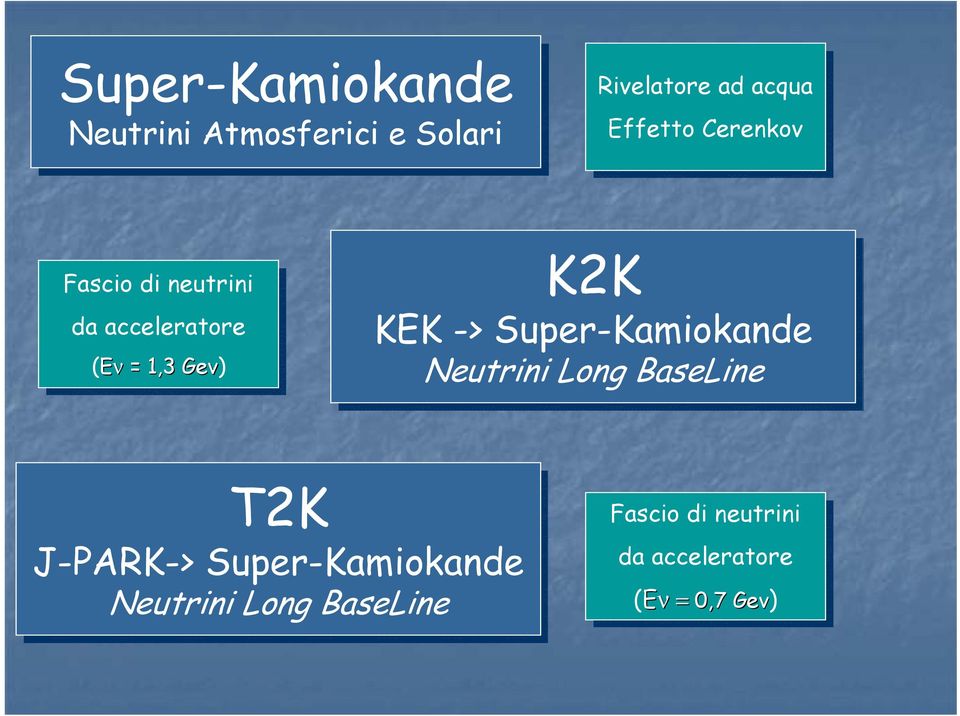 K2K KEK -> -> Super-Kamiokande Neutrini Long BaseLine T2K J-PARK-> Super-Kamiokande