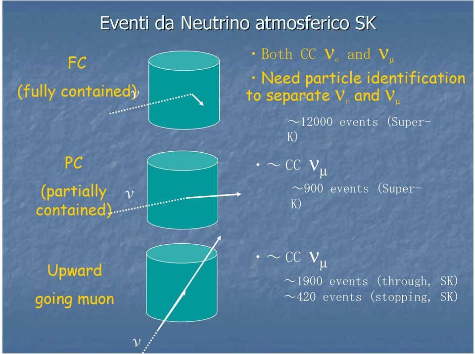 separate ν e and ν µ ~12000 events (Super- K) ~ CC ν µ ~900 events