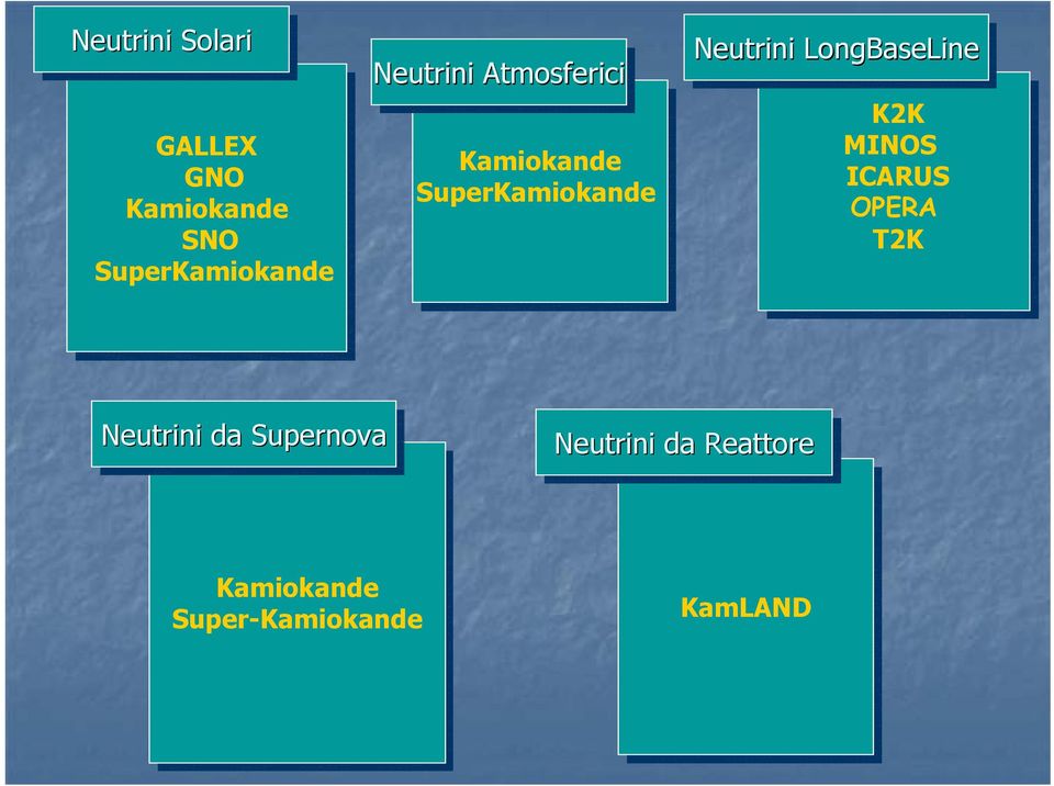 Neutrini LongBaseLine K2K K2K MINOS ICARUS OPERA OPERA T2K T2K