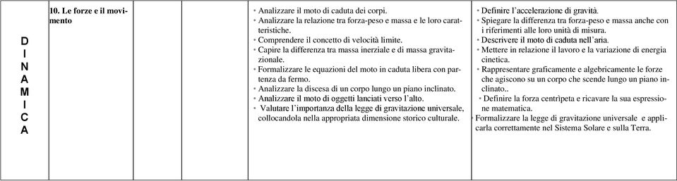 nalizzare il moto di oggetti lanciati verso l alto. Valutare l importanza della legge di gravitazione universale, collocandola nella appropriata dimensione storico culturale.