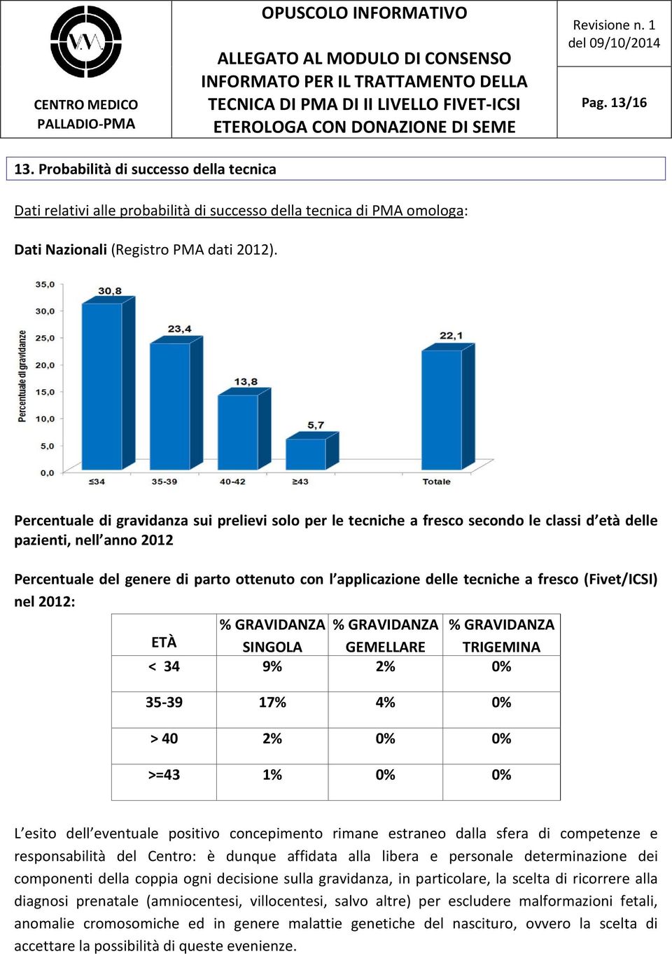 a fresco (Fivet/ICSI) nel 2012: % GRAVIDANZA % GRAVIDANZA % GRAVIDANZA ETÀ SINGOLA GEMELLARE TRIGEMINA < 34 9% 2% 0% 35-39 17% 4% 0% > 40 2% 0% 0% >=43 1% 0% 0% L esito dell eventuale positivo