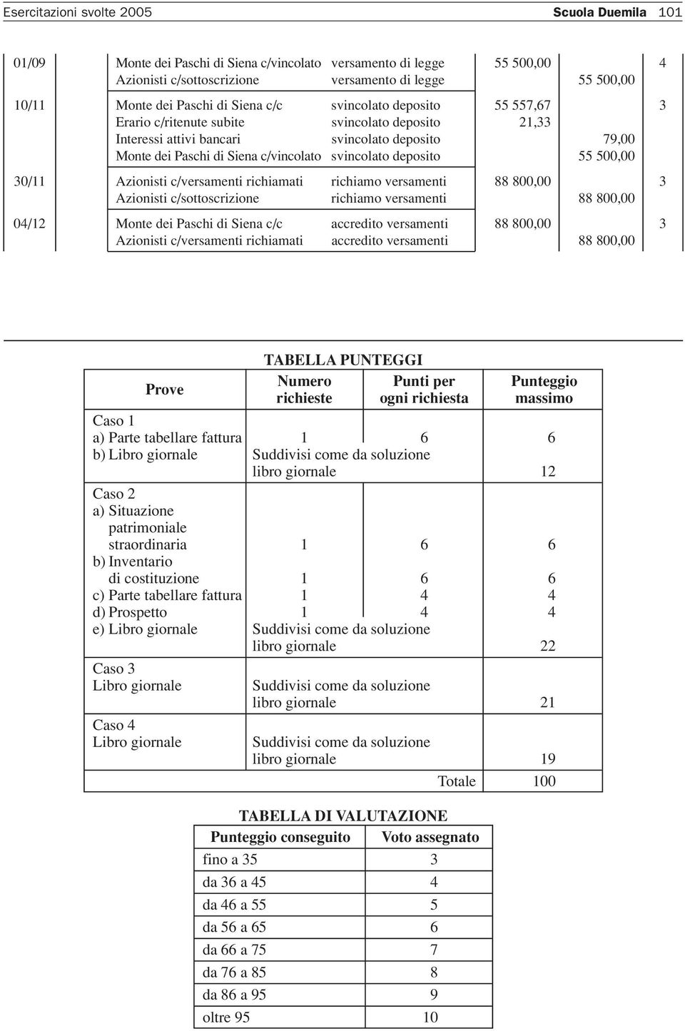 svincolato deposito 55 500,00 30/11 Azionisti c/versamenti richiamati richiamo versamenti 88 800,00 3 Azionisti c/sottoscrizione richiamo versamenti 88 800,00 04/12 Monte dei Paschi di Siena c/c