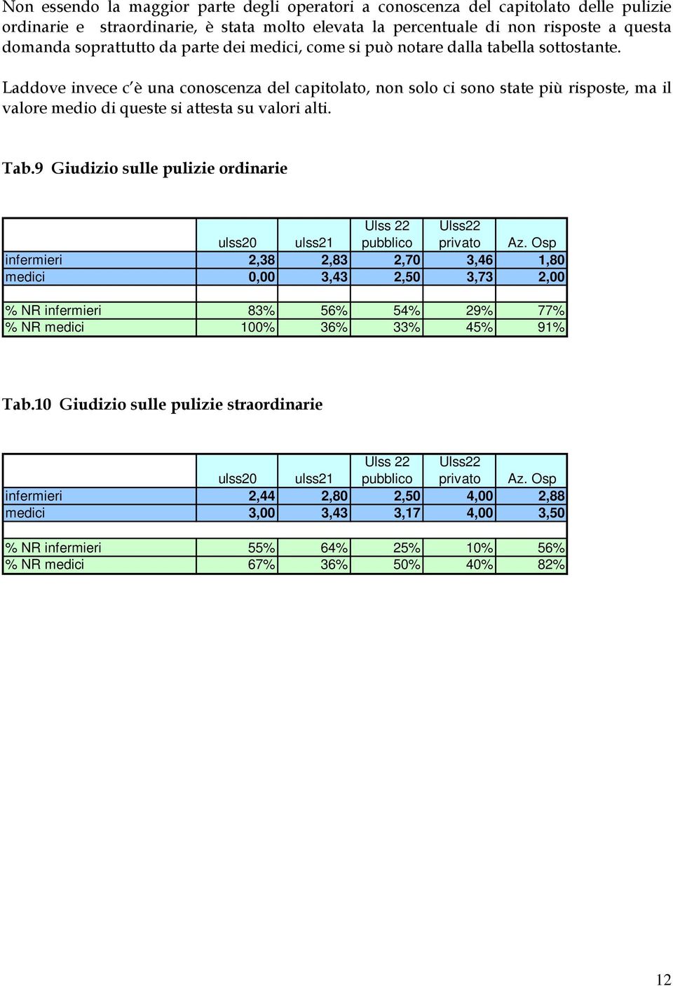 Laddove invece c è una conoscenza del capitolato, non solo ci sono state più risposte, ma il valore medio di queste si attesta su valori alti. Tab.