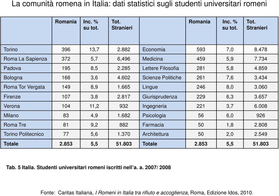 434 Roma Tor Vergata 149 8,9 1.665 Lingue 246 8,0 3.060 Firenze 107 3,8 2.817 Giurisprudenza 229 6,3 3.657 Verona 104 11,2 932 Ingegneria 221 3,7 6.008 Milano 83 4,9 1.