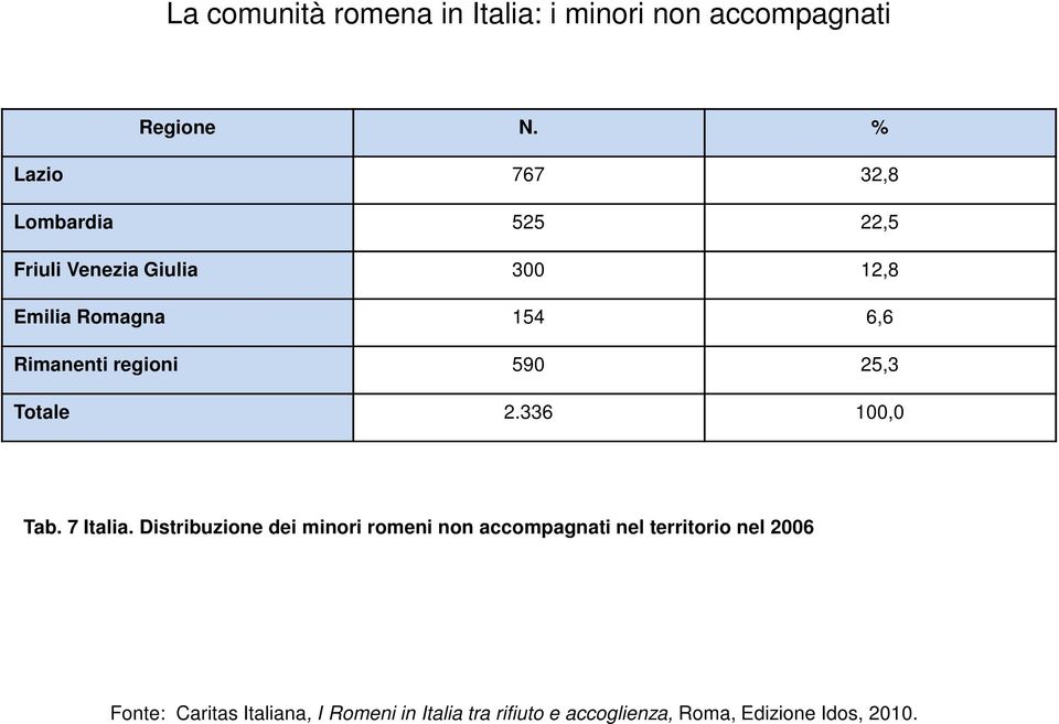 Emilia Romagna 154 6,6 Rimanenti regioni 590 25,3 Totale 2.336 100,0 Tab.